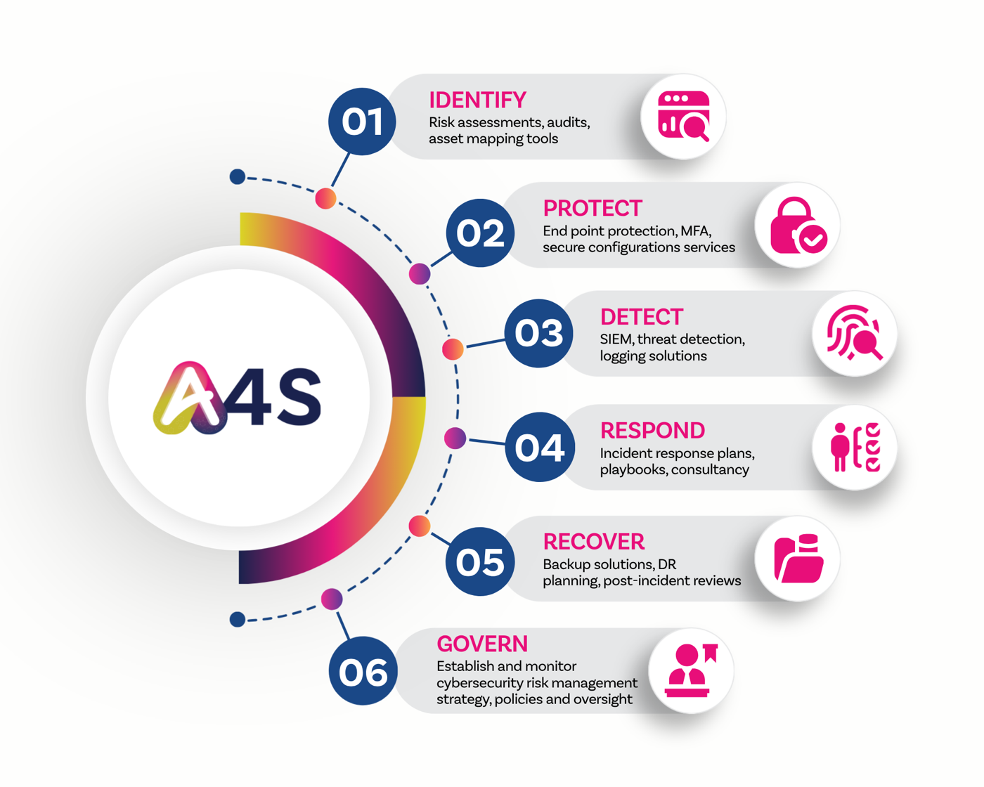 The A4S NIST Cybersecurity Framework lifecycle: Identify, Protect, Detect, Respond, Recover, Govern